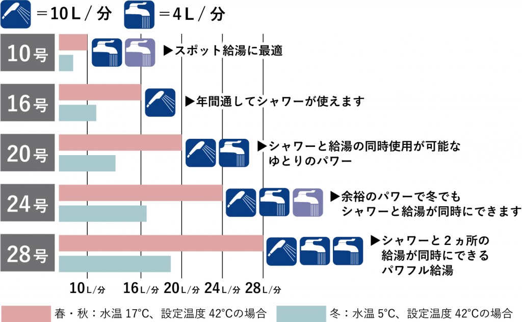 号数による違い